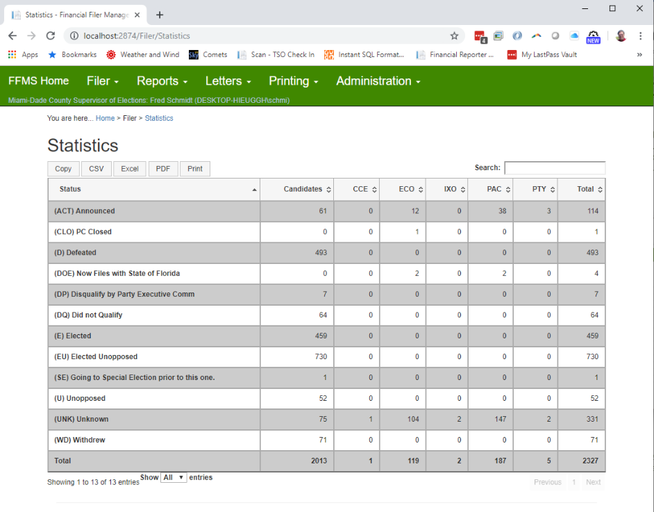 FFMS statistics table showing filer counts by status and type across Miami-Dade county